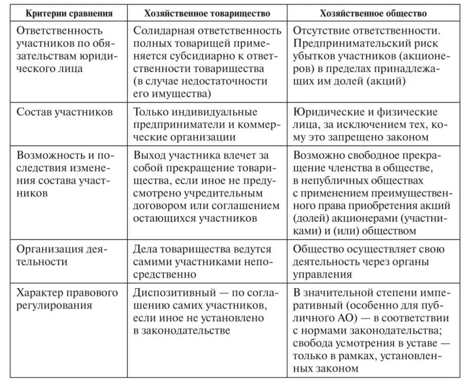 1. Виды собственности
