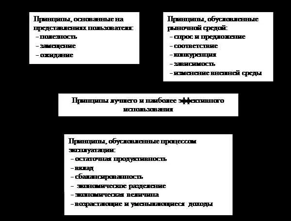 Ограничения и обременения