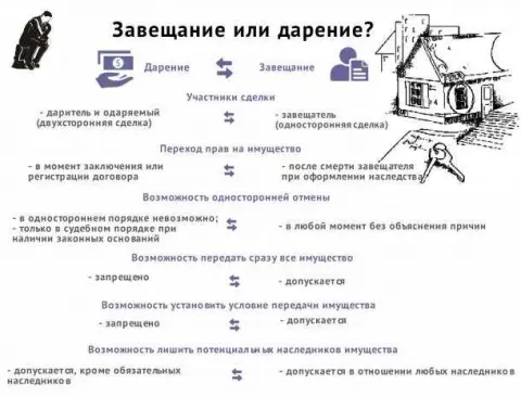 3. Передача правопреемникам без требований закона