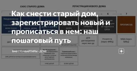 Разборка дома поэтапно