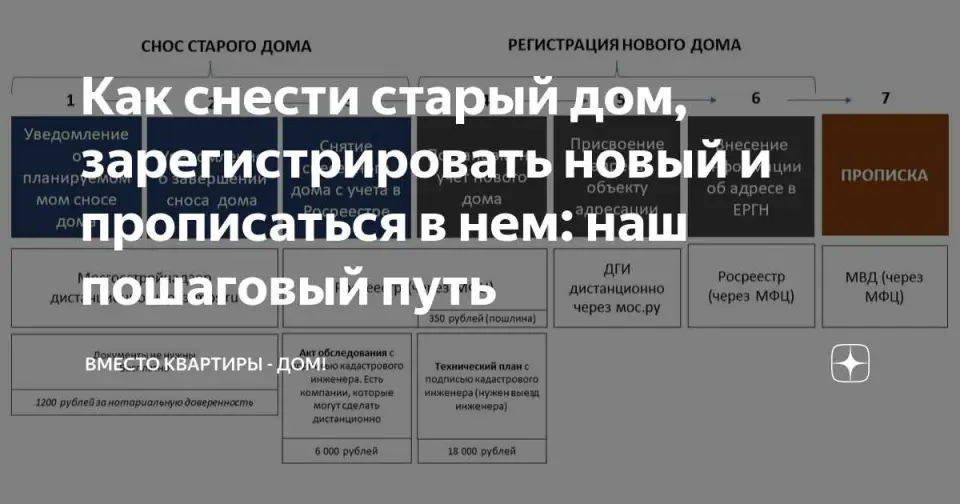 Разборка дома поэтапно