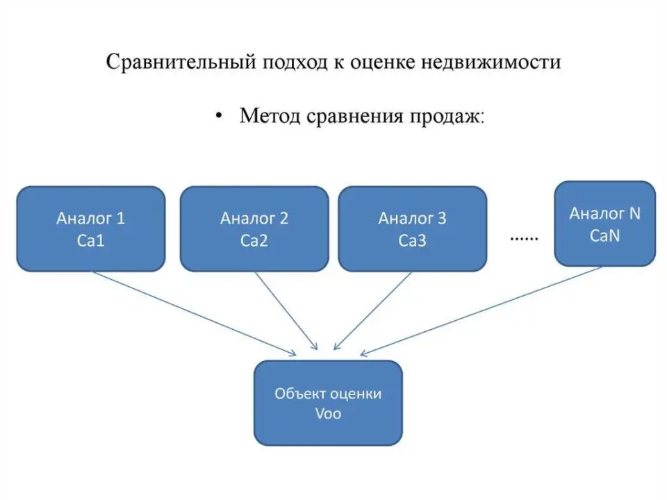 4. Оценка недвижимости через социальную инфраструктуру