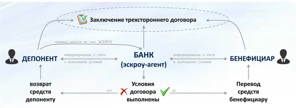 5. Риск потери доверия и недоверия к счетам эскроу