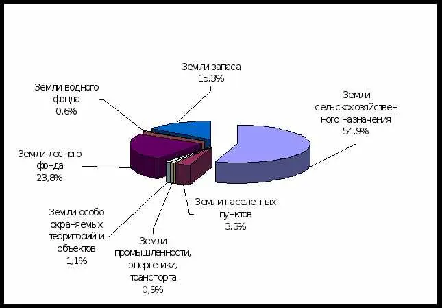 Определение категории земли