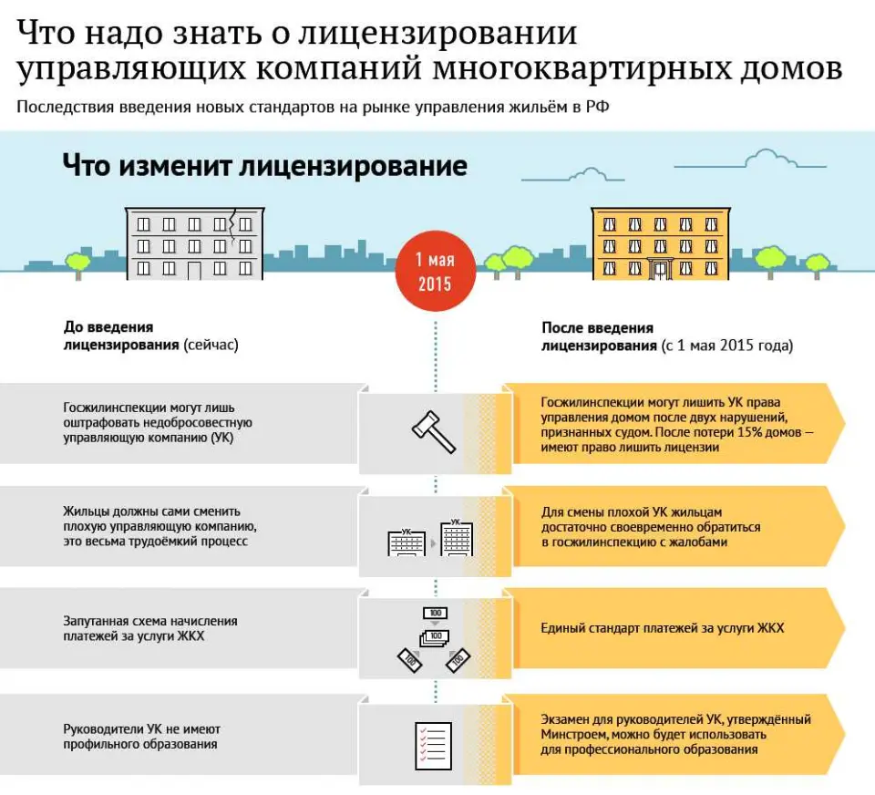 4. Лицензия на управление многоквартирным домом