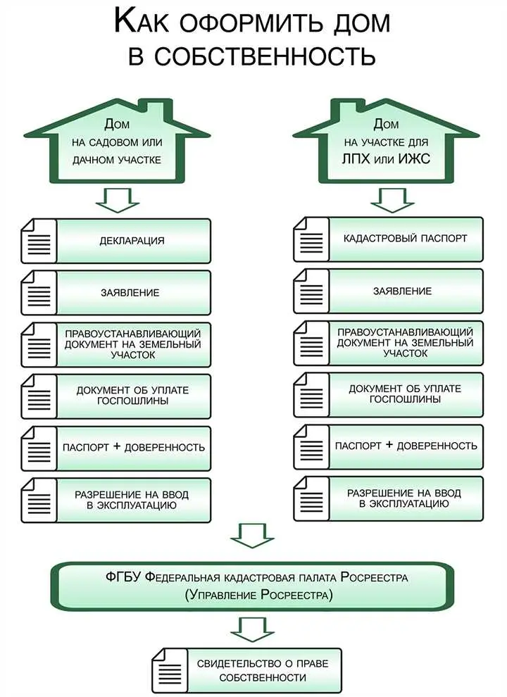 Роль федеральных органов