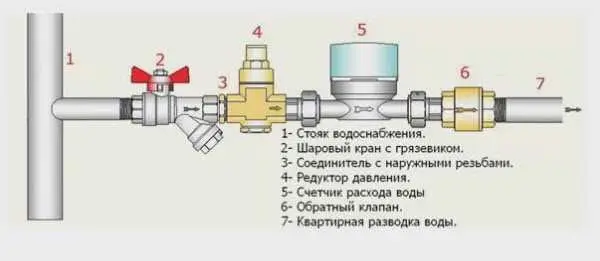 Кто должен установить счетчик на воду?