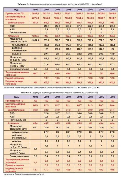6. Подайте показания счетчиков