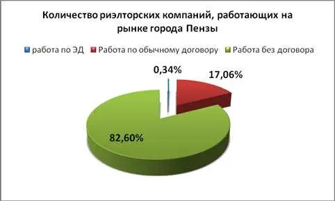 Интернет и риэлторские базы данных