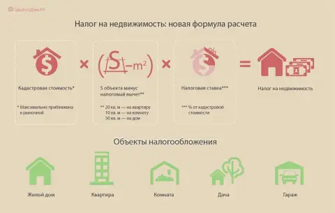 Как рассчитывается налог на недвижимость