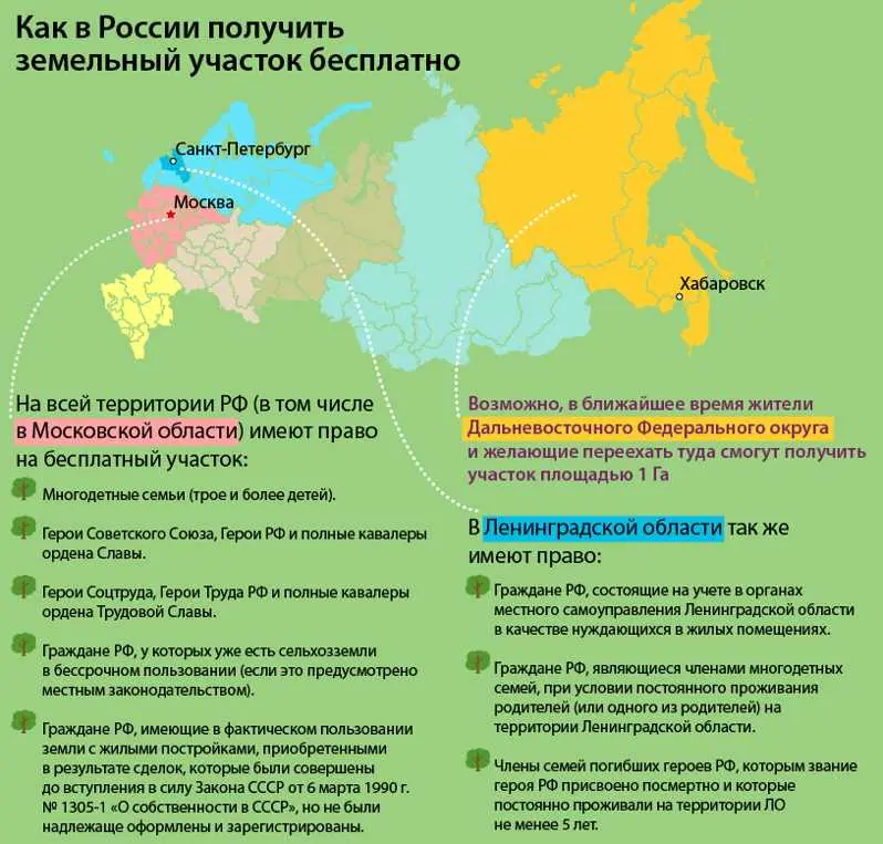 Получение земли в сельской местности