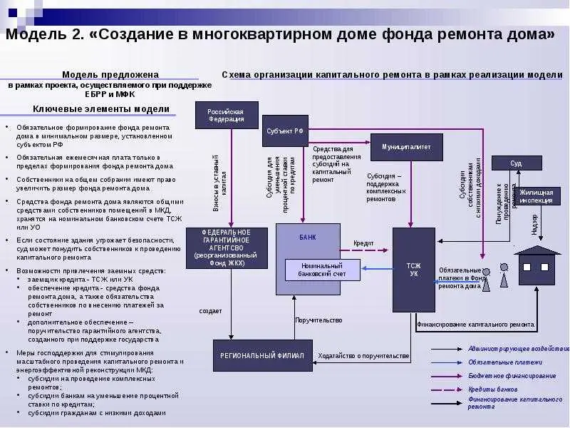 1. Формирование счета