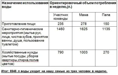 Норма расхода воды