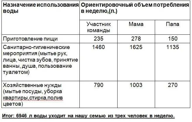Норма расхода воды