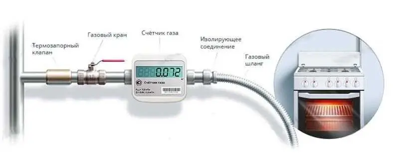 Монтаж газового счетчика на стену