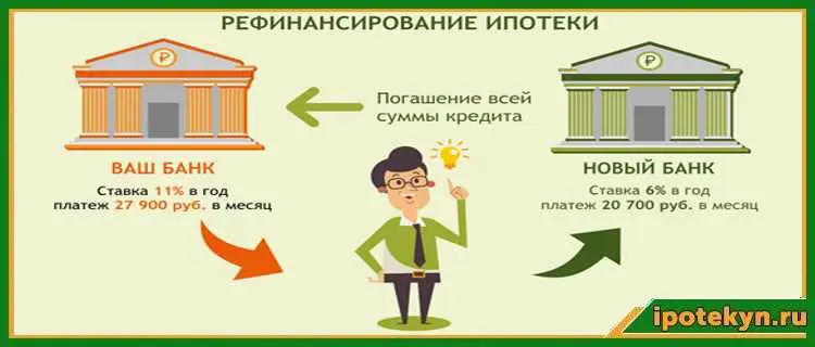 Какие требования могут быть предъявлены для рефинансирования ипотеки?