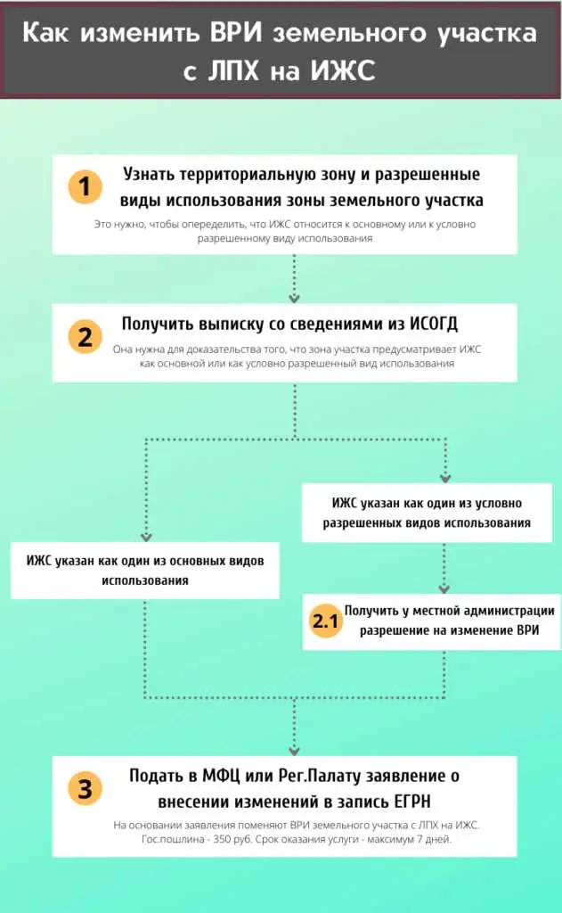 2. Уплата налога на землю