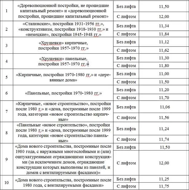 Категории граждан, имеющих право на льготы: