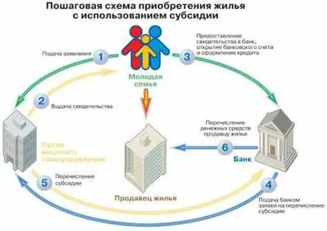Кому положена субсидия: