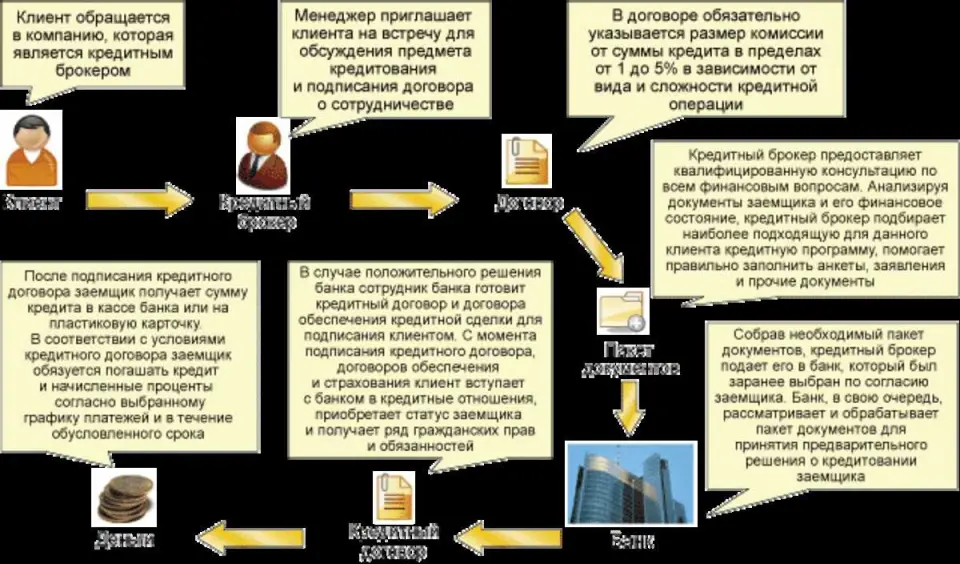 Различия между риэлторами и ипотечными брокерами