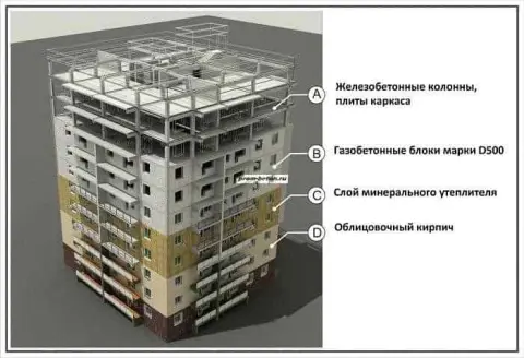 Финансирование строительства и ремонта