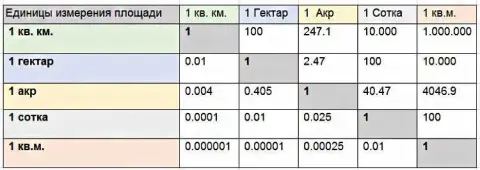 Как рассчитать площадь участка в метрах, если известна его площадь в сотках?