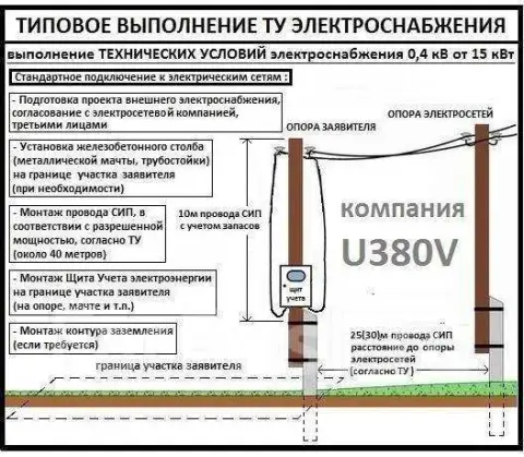 2. Определение категории земель