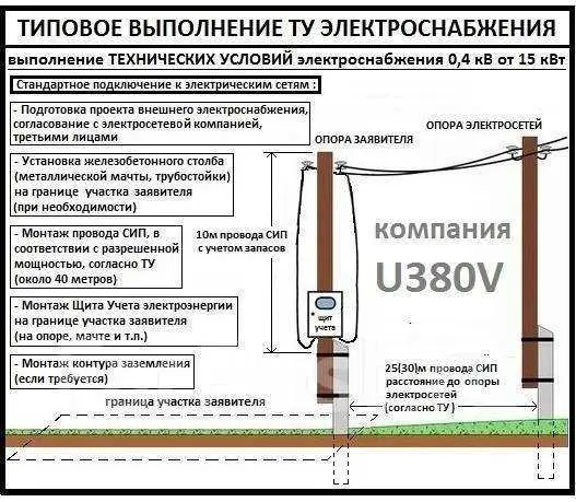 2. Определение категории земель