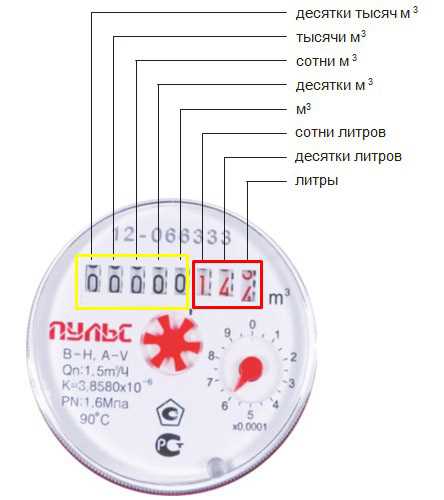 Какие цифры счетчика газа нужно передать